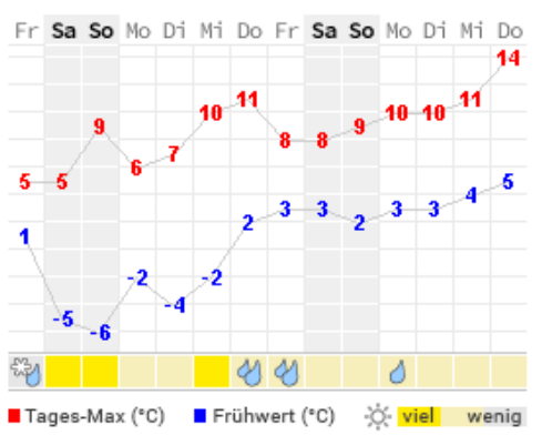 Screenshot wetteronline.de