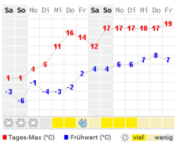 Screenshot wetteronline.de